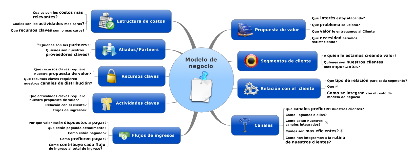 Modelo De Negocio Mapa Mental