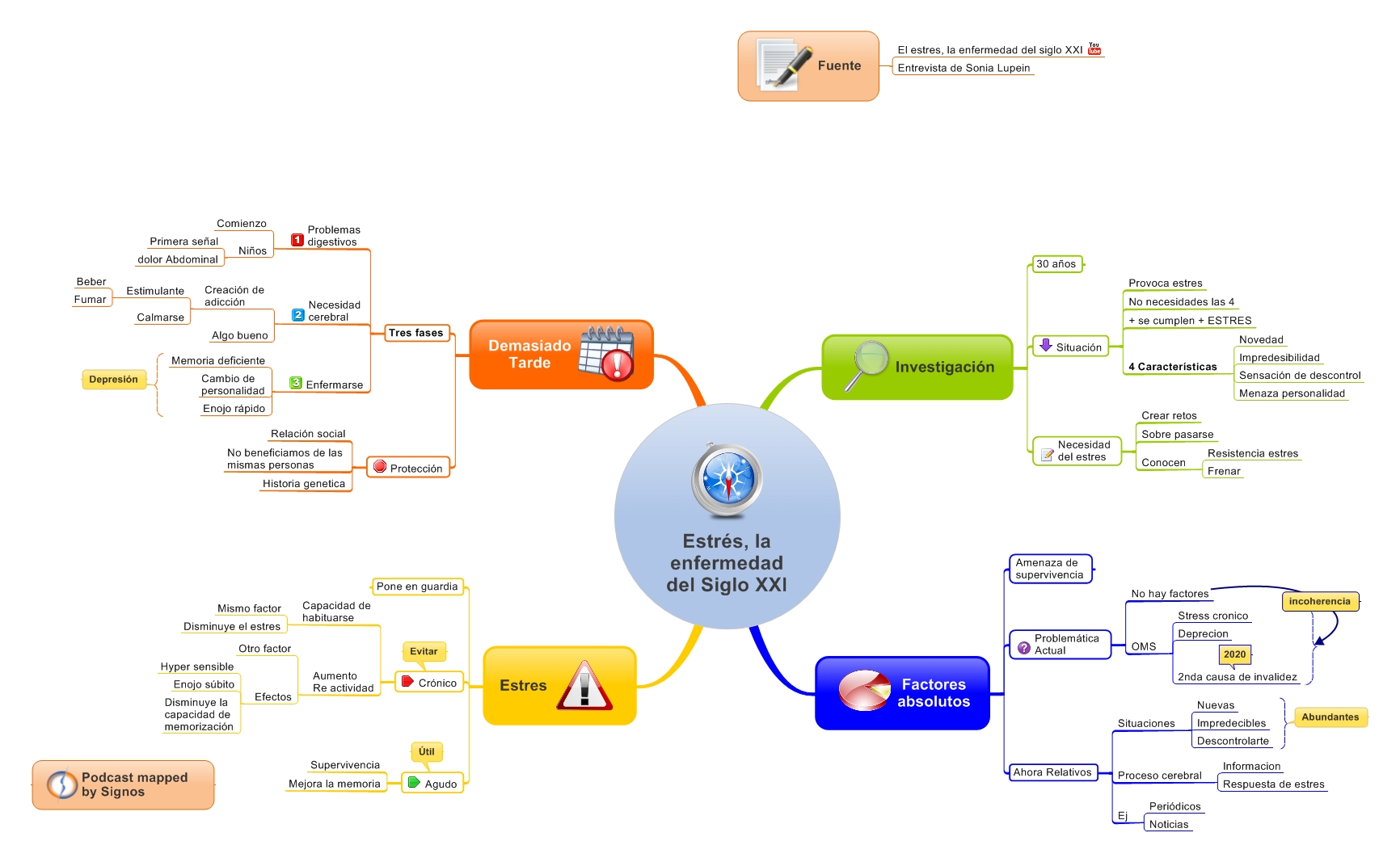 El estrés: enfermedad del siglo XXI en Mapa Mental – Management Visual