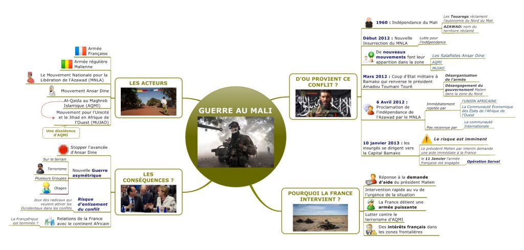 Synthése documentaire Mind Mapping