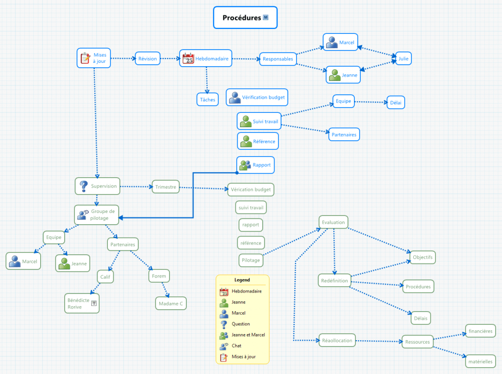 Procedure XMind