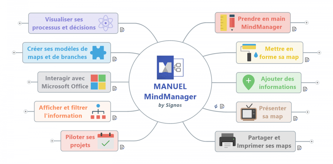 Manuel MindManager (au format Mind Mapping) - Signos