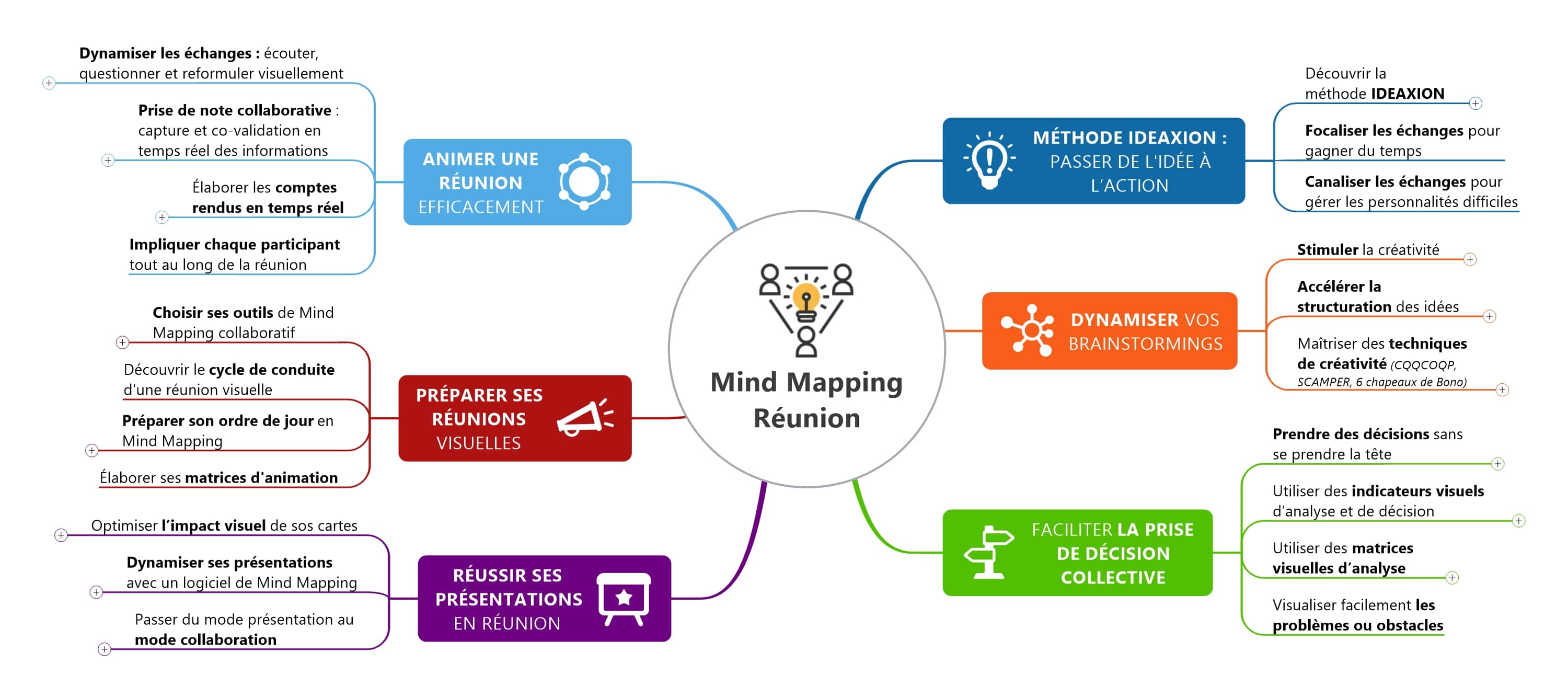 Programme Mind Mapping Fondamentaux