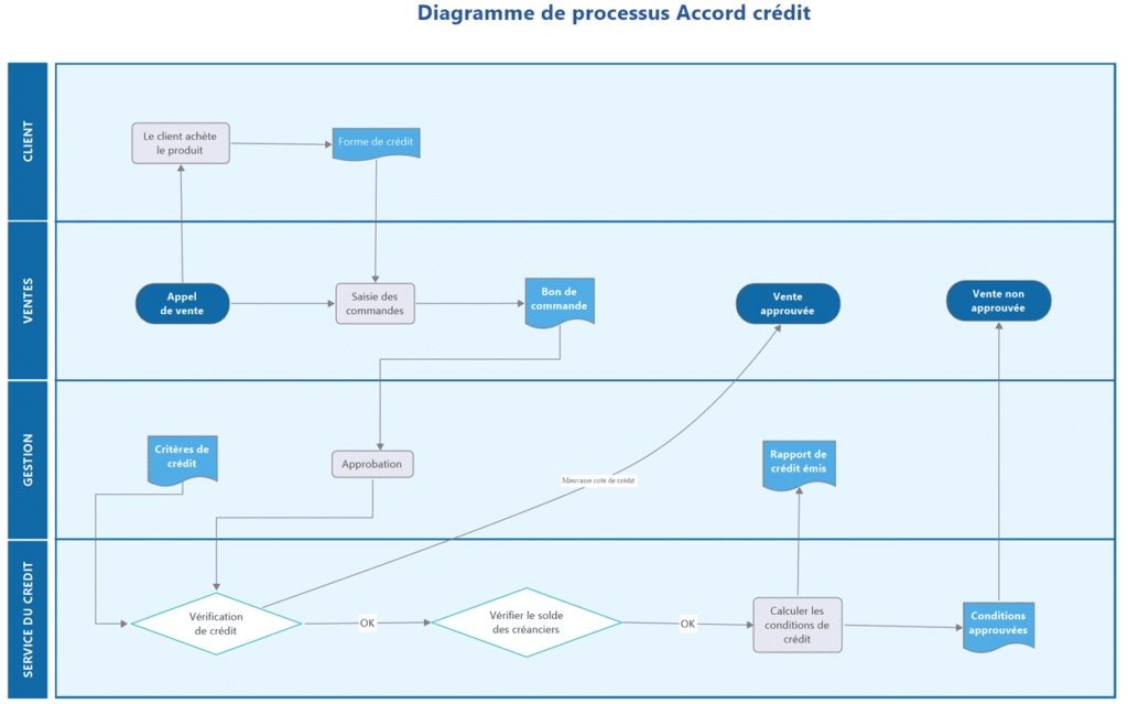 Exemple de diagramme de flux réalisé dans MindManager