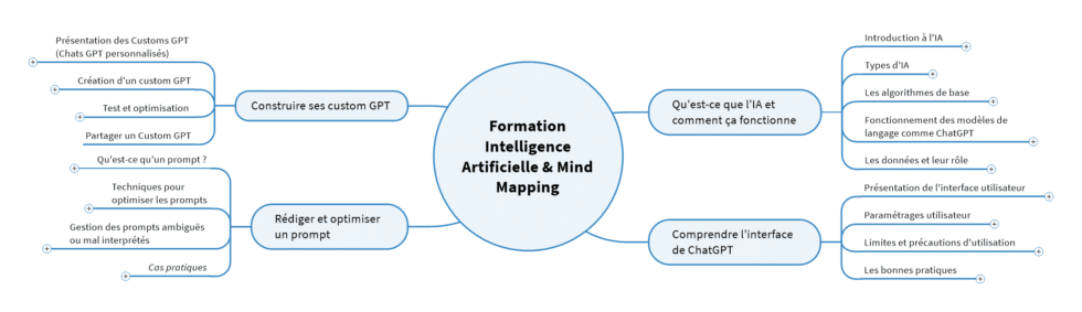 Newsletter n°15 : Mind Mapping & Intelligence Artificielle - Signos