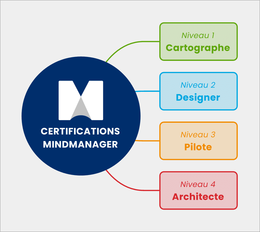 Microcertification MindManager